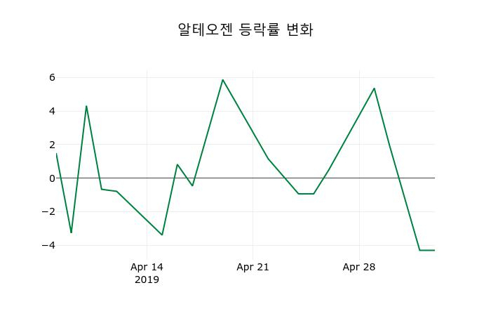 ▲지난 2주간의 등락률 변동정보