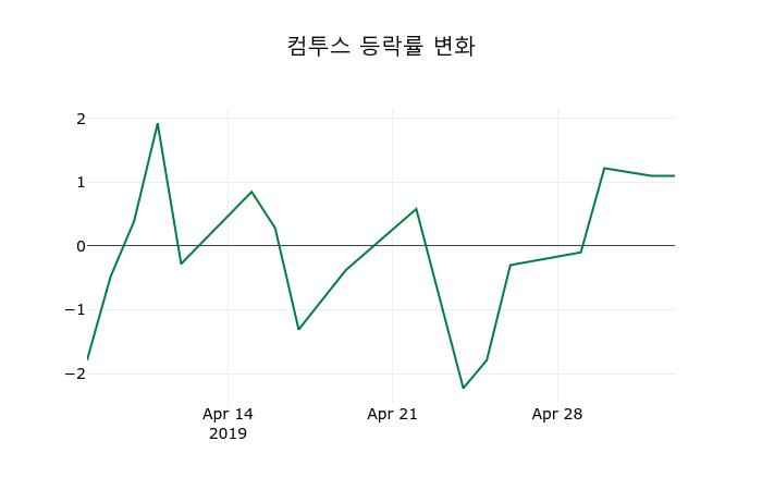 ▲지난 2주간의 등락률 변동정보