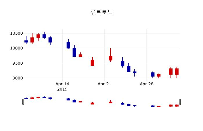 ▲지난 30영업일 동안 루트로닉 주가변동정보