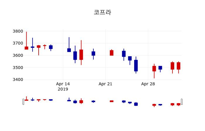 ▲지난 30영업일 동안 코프라 주가변동정보