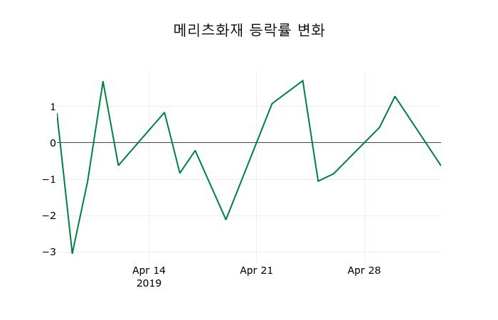 ▲지난 2주간의 등락률 변동정보