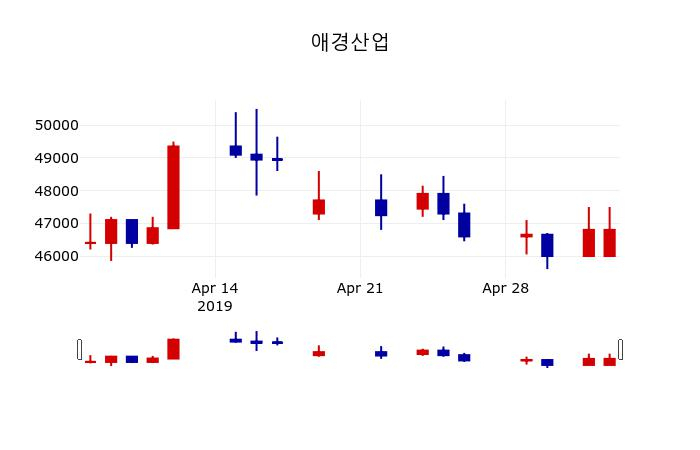 ▲지난 30영업일 동안 애경산업 주가변동정보