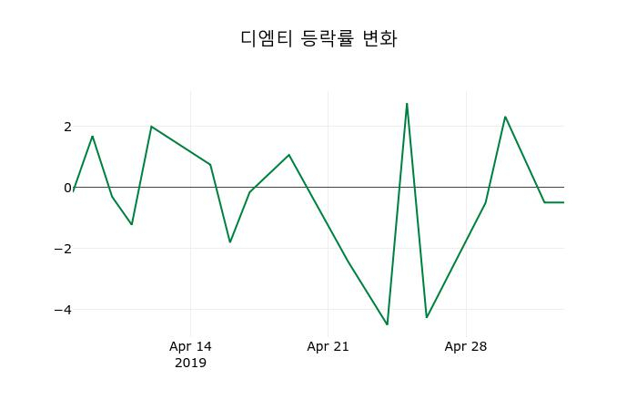 ▲지난 2주간의 등락률 변동정보
