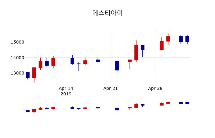 ▲지난 30영업일 동안 에스티아이 주가변동정보