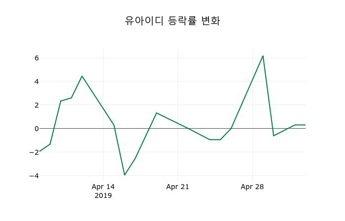 ▲지난 2주간의 등락률 변동정보