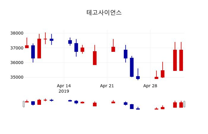 ▲지난 30영업일 동안 테고사이언스 주가변동정보