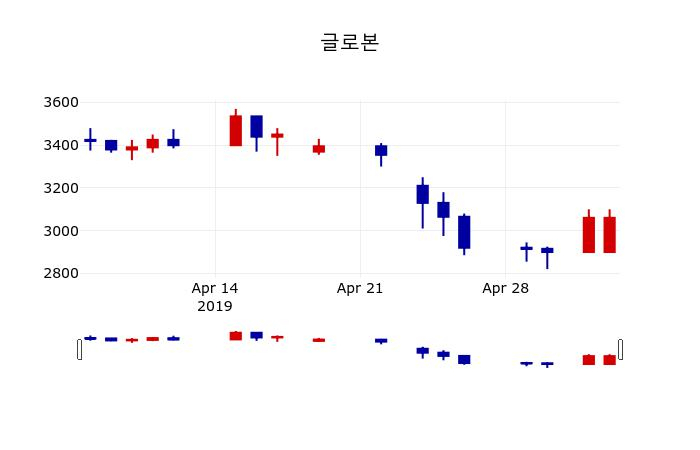 ▲지난 30영업일 동안 글로본 주가변동정보