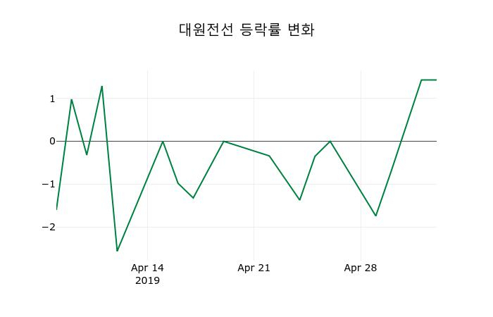 ▲지난 2주간의 등락률 변동정보