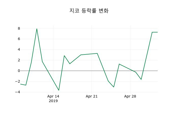 ▲지난 2주간의 등락률 변동정보