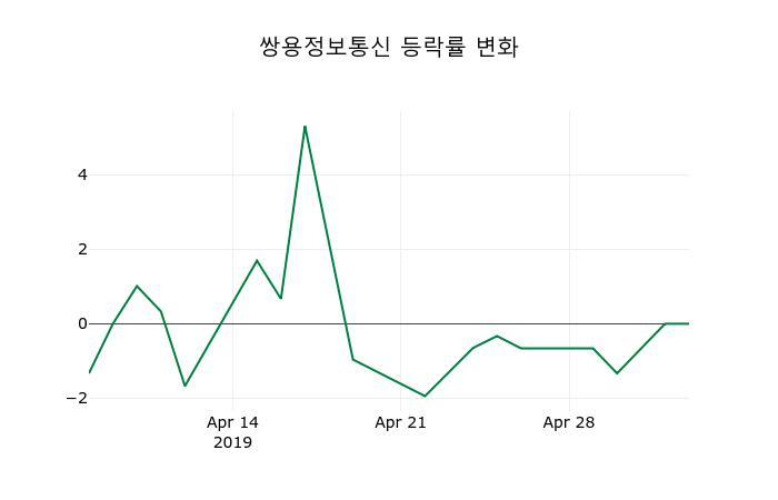 ▲지난 2주간의 등락률 변동정보