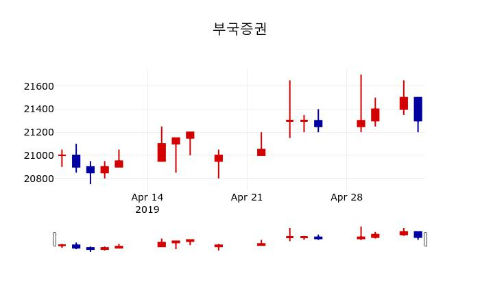 ▲지난 30영업일 동안 부국증권 주가변동정보