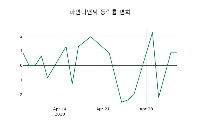 ▲지난 2주간의 등락률 변동정보