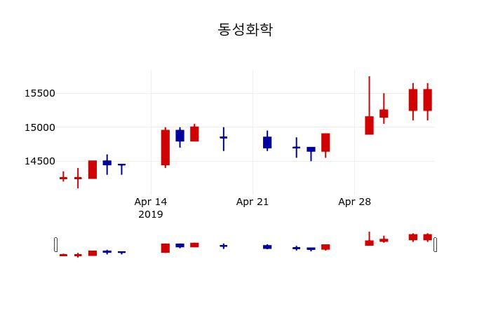 ▲지난 30영업일 동안 동성화학 주가변동정보