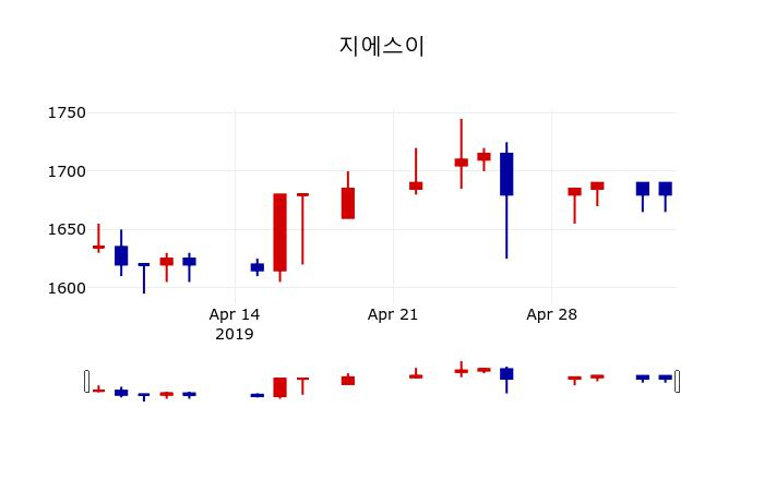 ▲지난 30영업일 동안 지에스이 주가변동정보