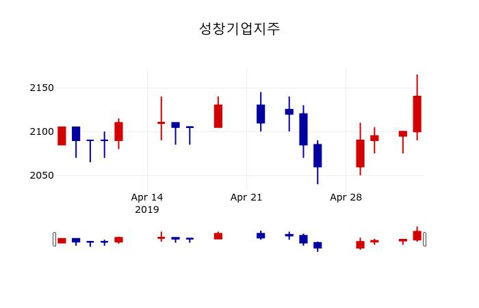 ▲지난 30영업일 동안 성창기업지주 주가변동정보