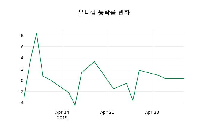▲지난 2주간의 등락률 변동정보