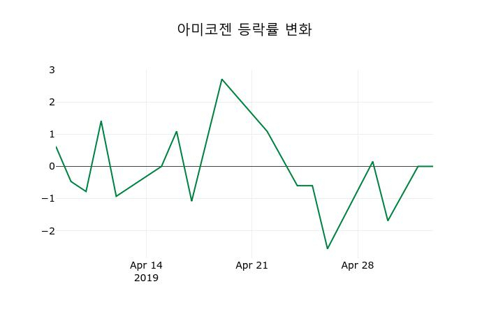 ▲지난 2주간의 등락률 변동정보