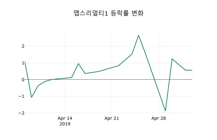 ▲지난 2주간의 등락률 변동정보