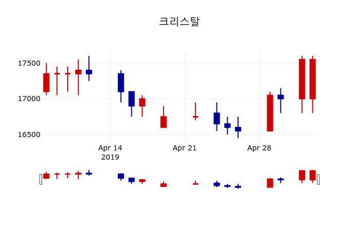 ▲지난 30영업일 동안 크리스탈 주가변동정보