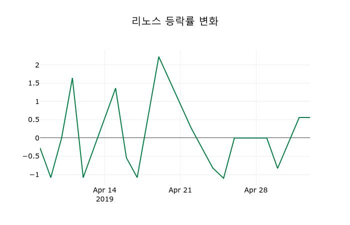 ▲지난 2주간의 등락률 변동정보