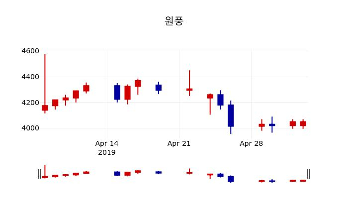 ▲지난 30영업일 동안 원풍 주가변동정보