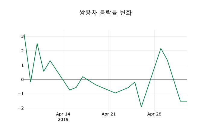 ▲지난 2주간의 등락률 변동정보