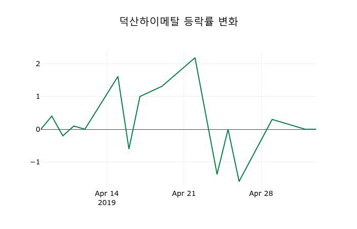 ▲지난 2주간의 등락률 변동정보