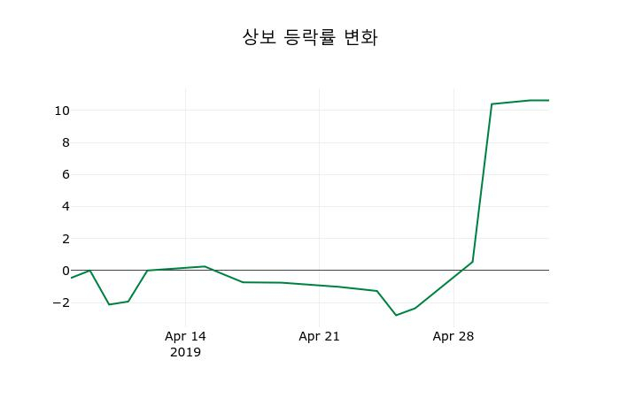 ▲지난 2주간의 등락률 변동정보