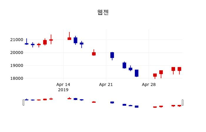 ▲지난 30영업일 동안 웹젠 주가변동정보