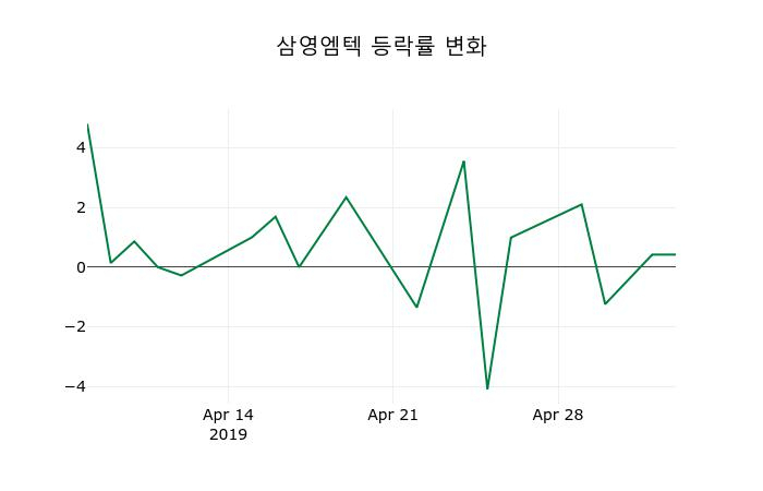 ▲지난 2주간의 등락률 변동정보