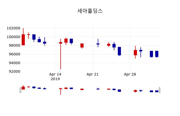 ▲지난 30영업일 동안 세아홀딩스 주가변동정보