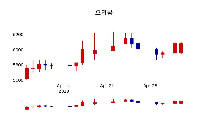 ▲지난 30영업일 동안 오리콤 주가변동정보