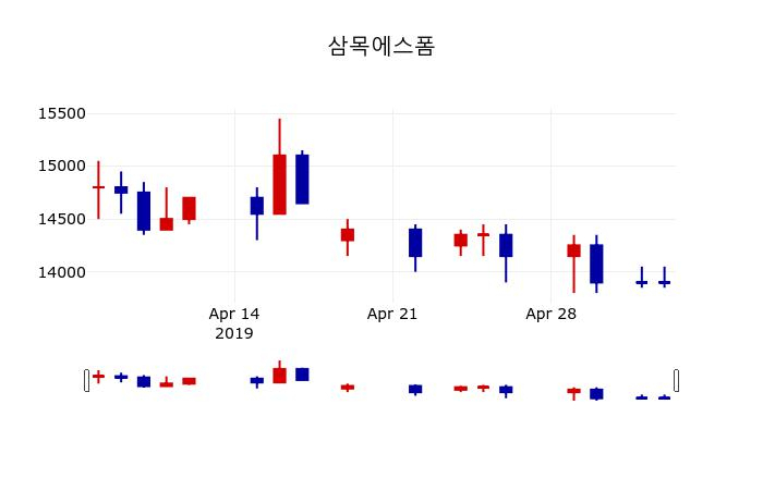 ▲지난 30영업일 동안 삼목에스폼 주가변동정보