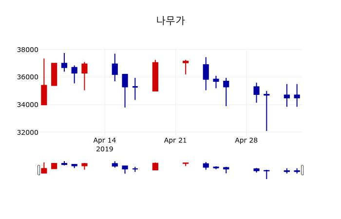 ▲지난 30영업일 동안 나무가 주가변동정보