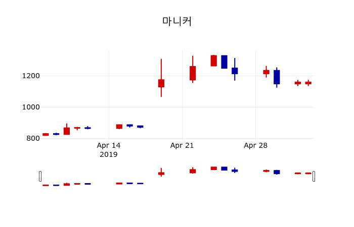 ▲지난 30영업일 동안 마니커 주가변동정보