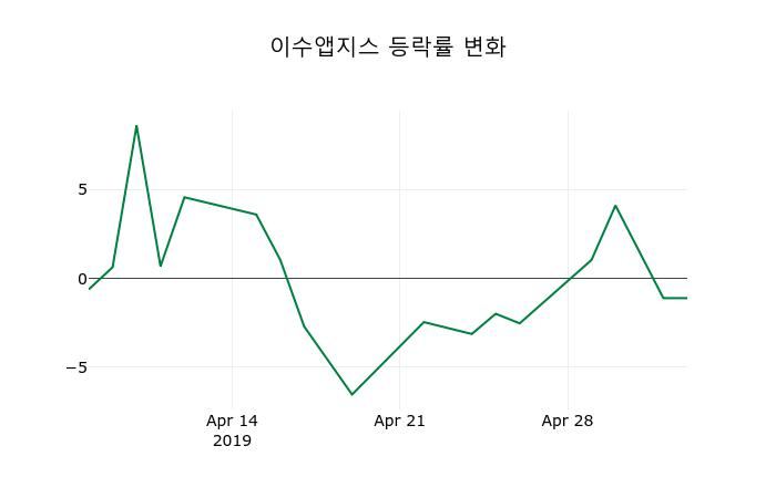 ▲지난 2주간의 등락률 변동정보