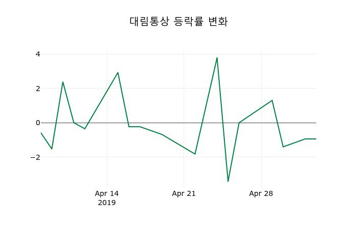 ▲지난 2주간의 등락률 변동정보