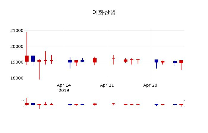 ▲지난 30영업일 동안 이화산업 주가변동정보