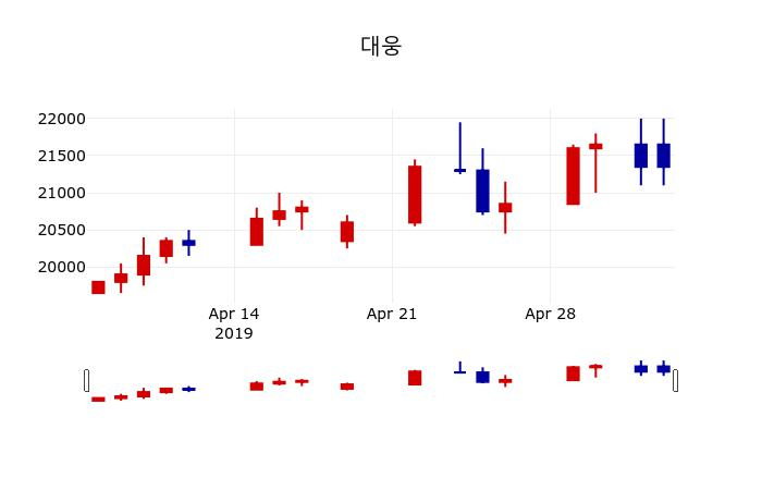 ▲지난 30영업일 동안 대웅 주가변동정보