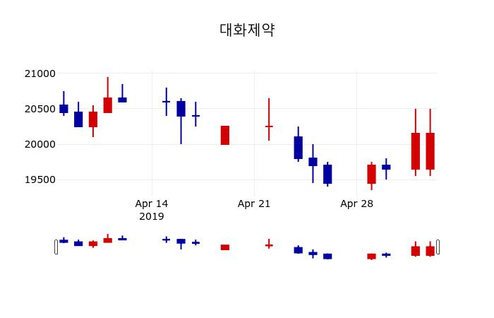 ▲지난 30영업일 동안 대화제약 주가변동정보