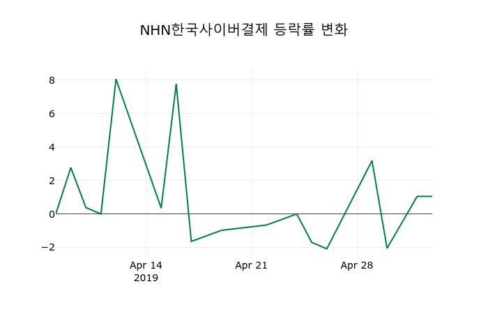 ▲지난 2주간의 등락률 변동정보
