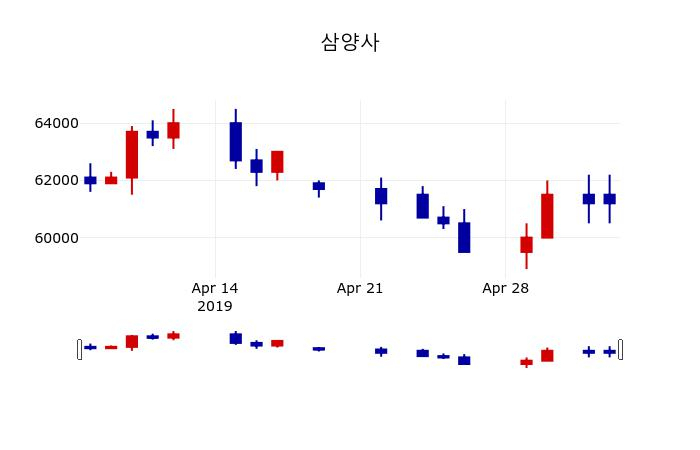 ▲지난 30영업일 동안 삼양사 주가변동정보
