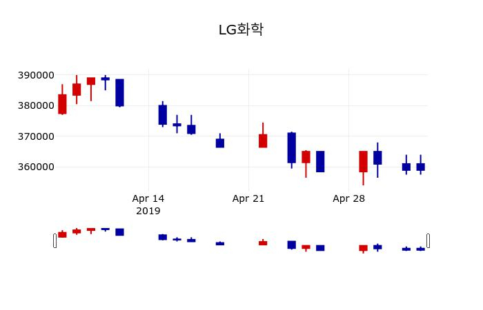 ▲지난 30영업일 동안 LG화학 주가변동정보