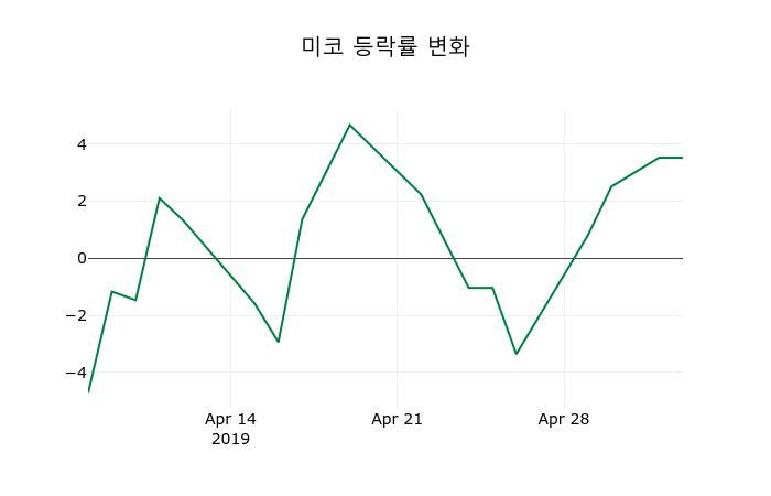 ▲지난 2주간의 등락률 변동정보