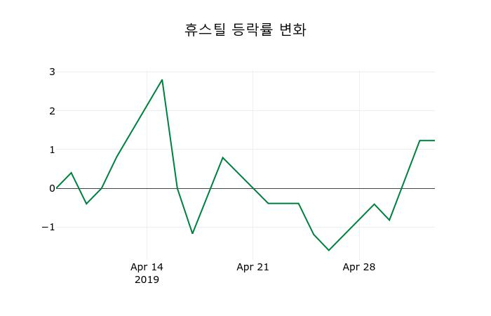 ▲지난 2주간의 등락률 변동정보