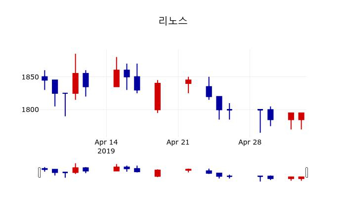 ▲지난 30영업일 동안 리노스 주가변동정보