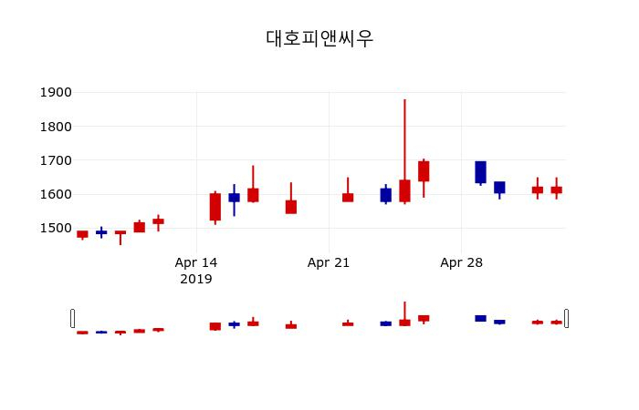 ▲지난 30영업일 동안 대호피앤씨우 주가변동정보