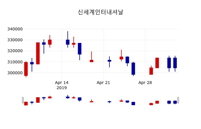 ▲지난 30영업일 동안 신세계인터내셔날 주가변동정보