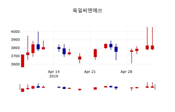▲지난 30영업일 동안 육일씨엔에쓰 주가변동정보