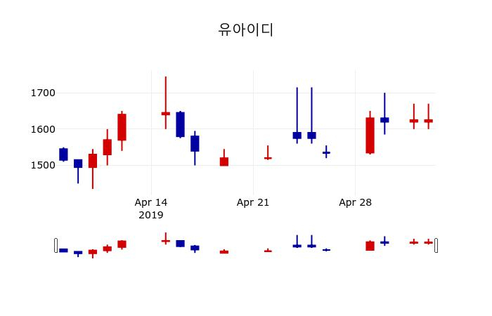 ▲지난 30영업일 동안 유아이디 주가변동정보